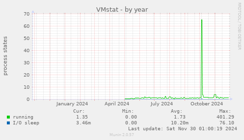 VMstat