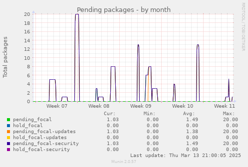 Pending packages