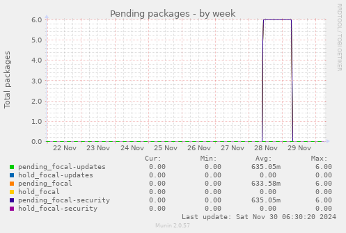 Pending packages