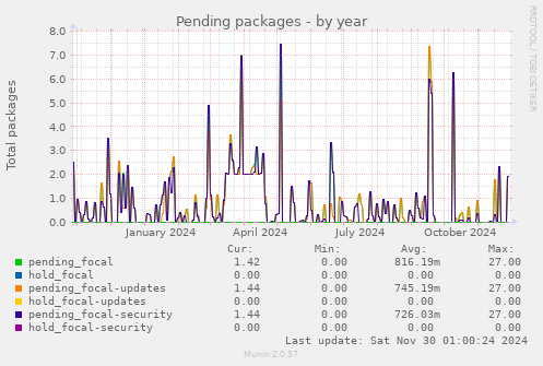 Pending packages