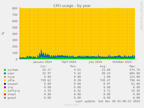 CPU usage