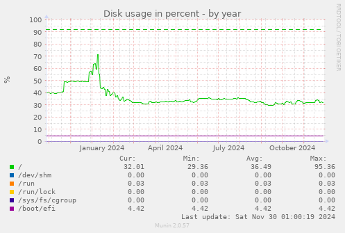 Disk usage in percent