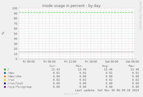 Inode usage in percent