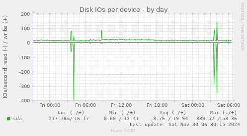 Disk IOs per device