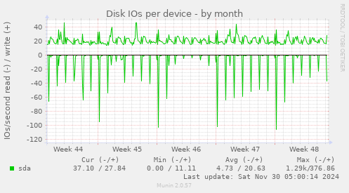 Disk IOs per device