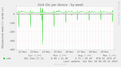 Disk IOs per device