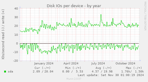 Disk IOs per device