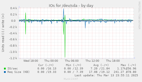 daily graph