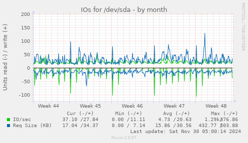 IOs for /dev/sda