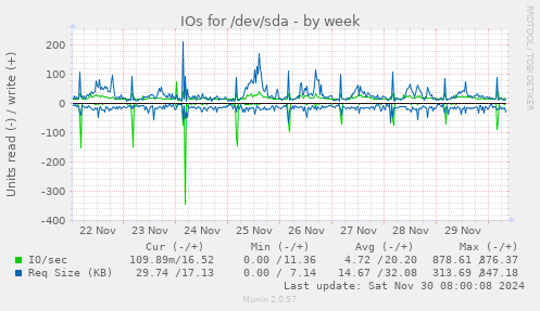 weekly graph