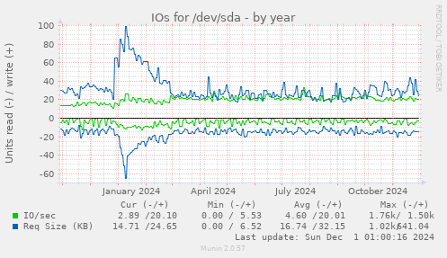 IOs for /dev/sda