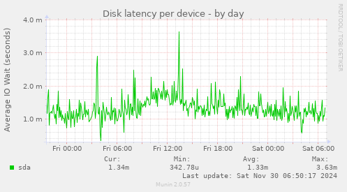 Disk latency per device