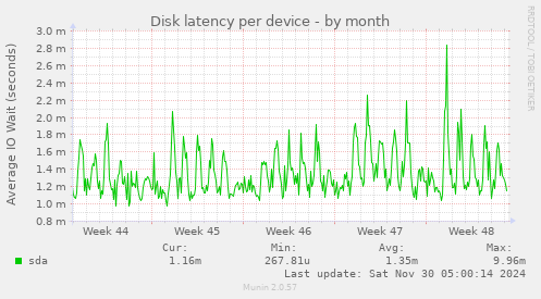 Disk latency per device