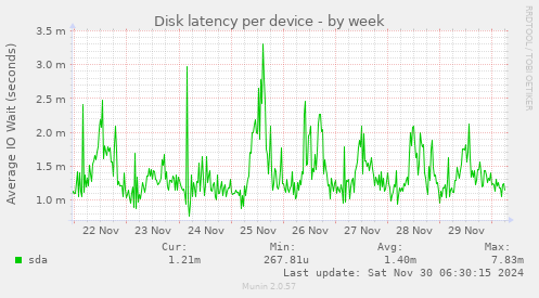 Disk latency per device