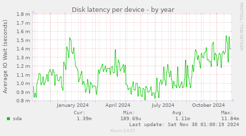 Disk latency per device