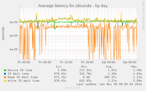 Average latency for /dev/sda