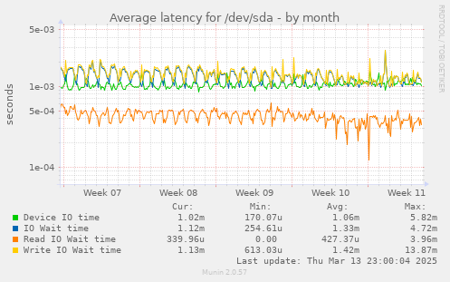 Average latency for /dev/sda