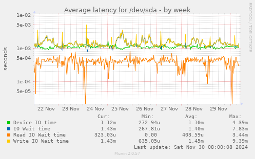 Average latency for /dev/sda