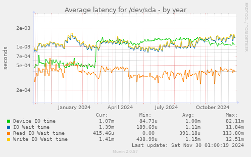 yearly graph