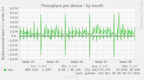 Throughput per device