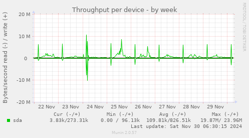 Throughput per device