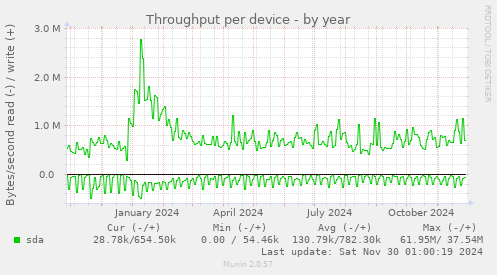 Throughput per device