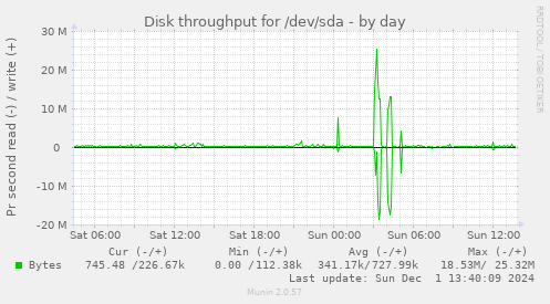 Disk throughput for /dev/sda