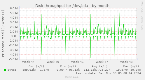 Disk throughput for /dev/sda