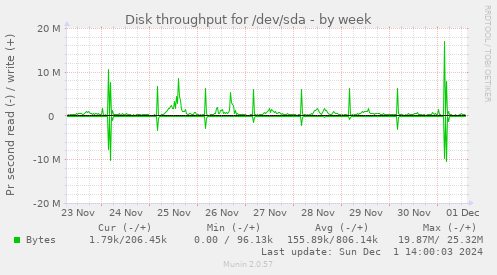 Disk throughput for /dev/sda