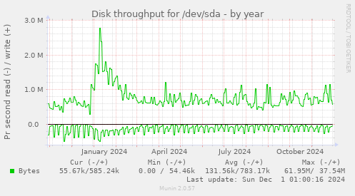 Disk throughput for /dev/sda