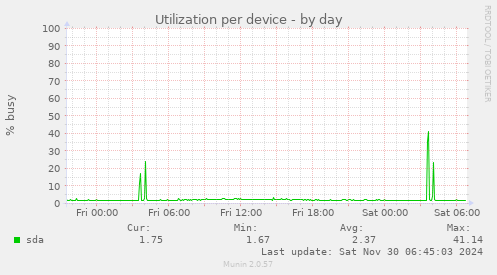 Utilization per device