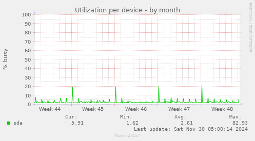 Utilization per device