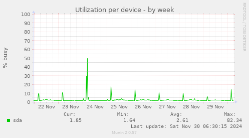 Utilization per device