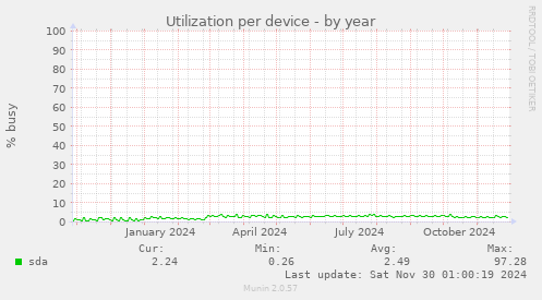 Utilization per device