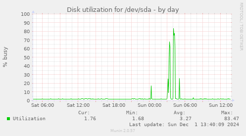 Disk utilization for /dev/sda