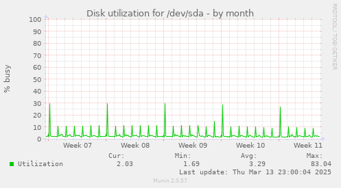 Disk utilization for /dev/sda