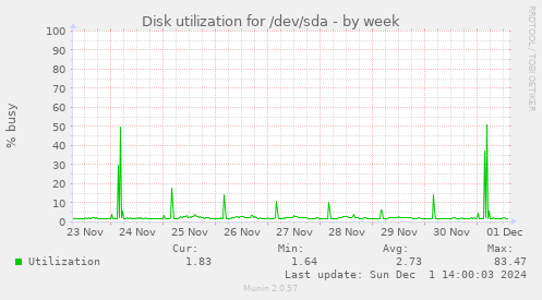 Disk utilization for /dev/sda