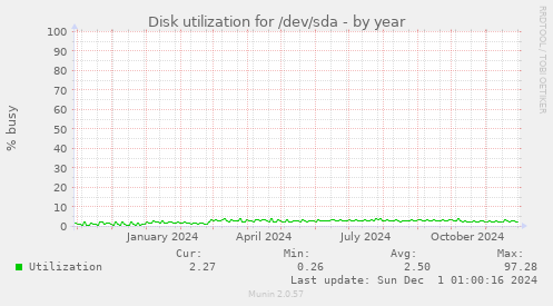 Disk utilization for /dev/sda