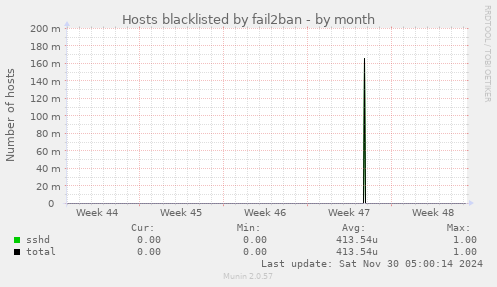 Hosts blacklisted by fail2ban