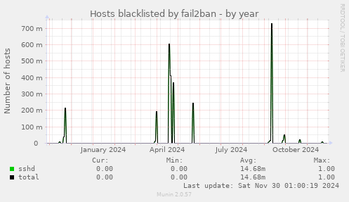 Hosts blacklisted by fail2ban