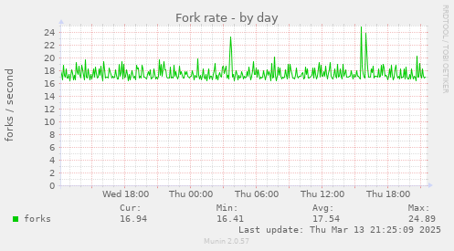 Fork rate