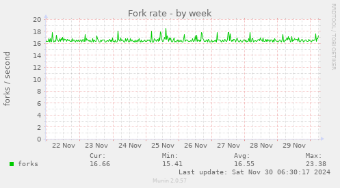 Fork rate