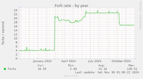 Fork rate