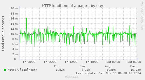 HTTP loadtime of a page