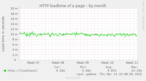 HTTP loadtime of a page