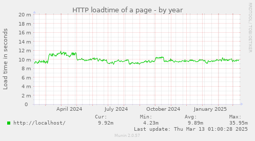 HTTP loadtime of a page