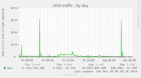 eth0 traffic