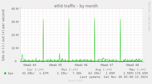 eth0 traffic