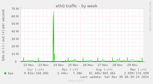 eth0 traffic