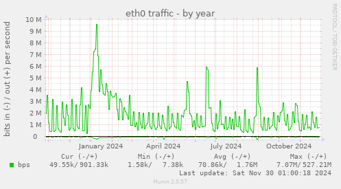 eth0 traffic